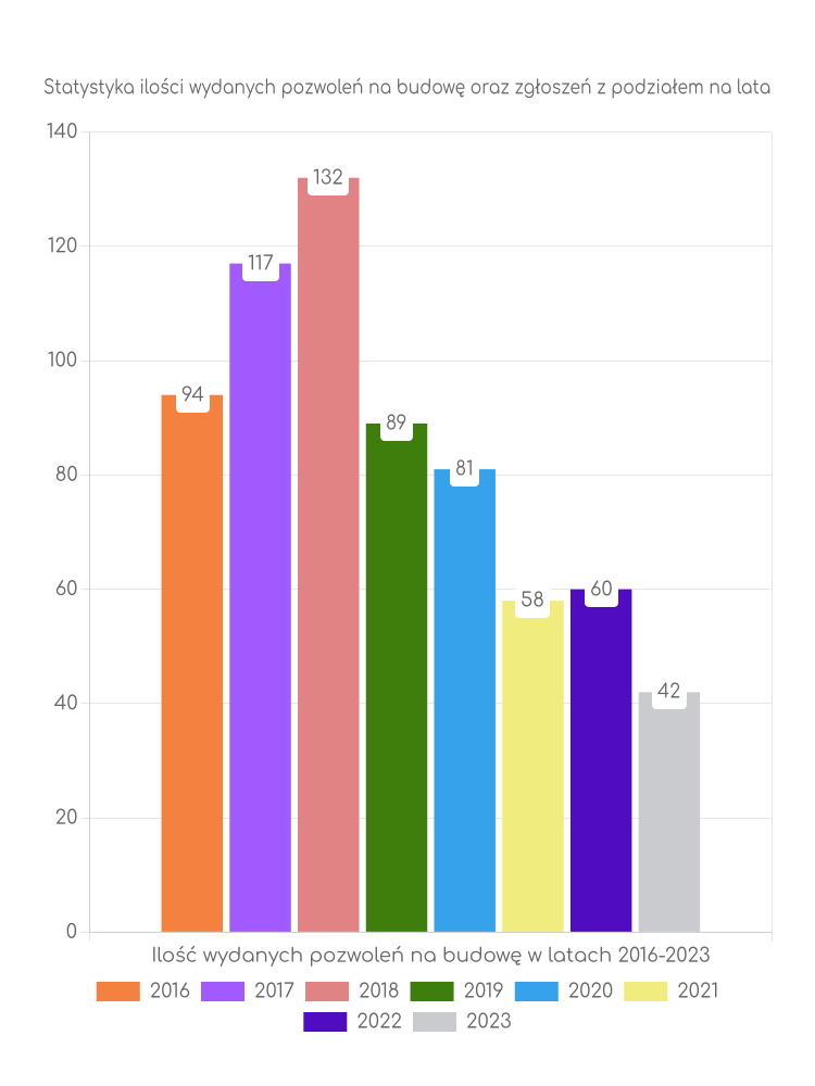 Zestawienie statystyk pozwoleń na budowę w gminie Drohiczyn